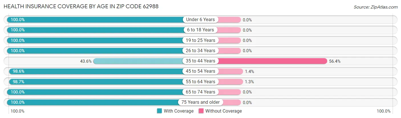 Health Insurance Coverage by Age in Zip Code 62988