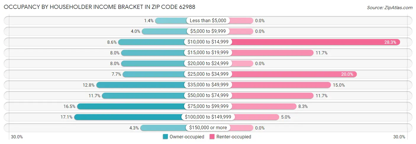 Occupancy by Householder Income Bracket in Zip Code 62988