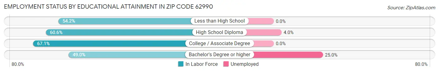 Employment Status by Educational Attainment in Zip Code 62990