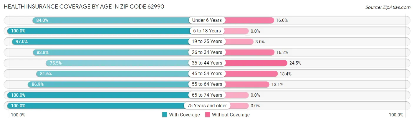 Health Insurance Coverage by Age in Zip Code 62990