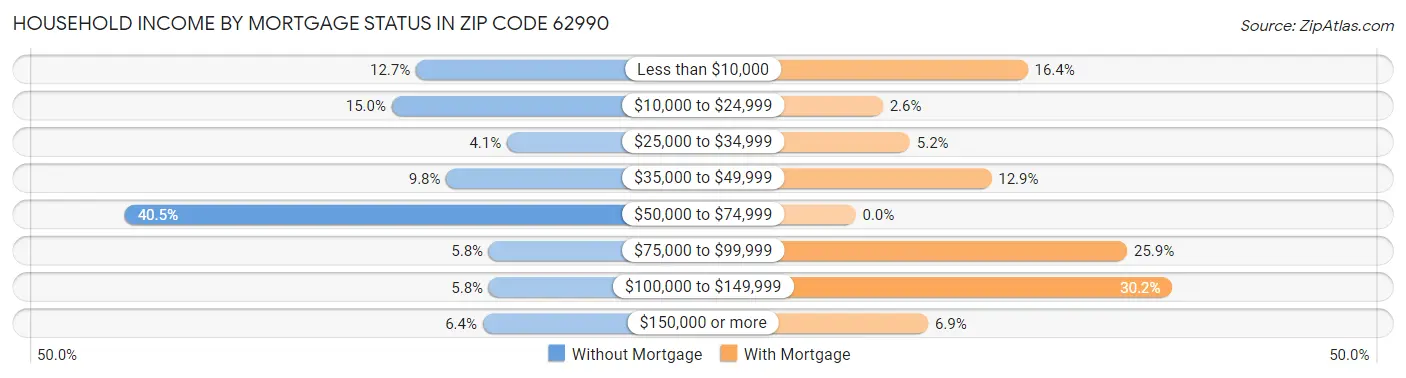 Household Income by Mortgage Status in Zip Code 62990