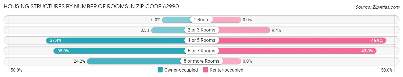Housing Structures by Number of Rooms in Zip Code 62990