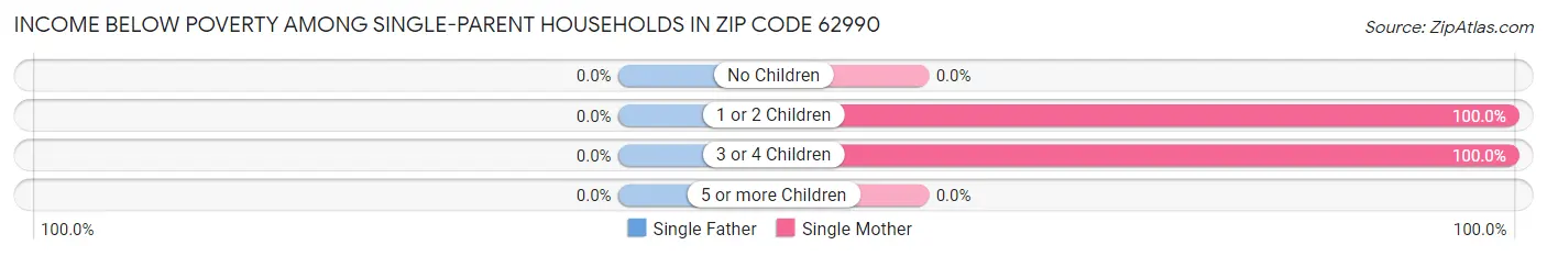 Income Below Poverty Among Single-Parent Households in Zip Code 62990