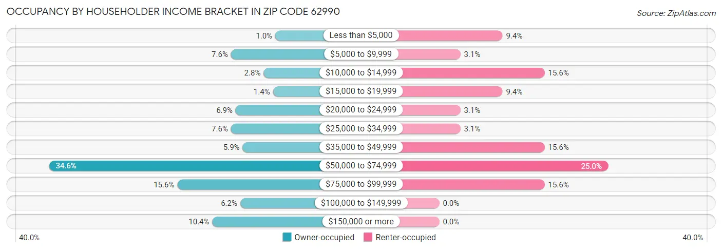 Occupancy by Householder Income Bracket in Zip Code 62990