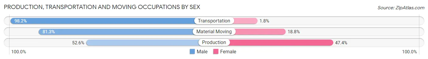Production, Transportation and Moving Occupations by Sex in Zip Code 62990