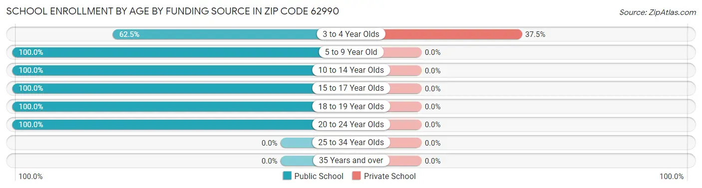 School Enrollment by Age by Funding Source in Zip Code 62990