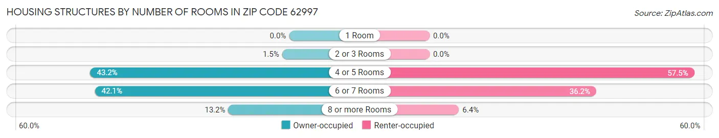 Housing Structures by Number of Rooms in Zip Code 62997