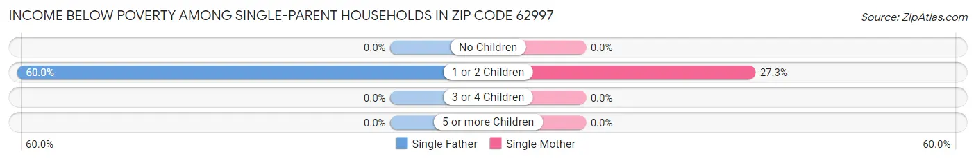 Income Below Poverty Among Single-Parent Households in Zip Code 62997