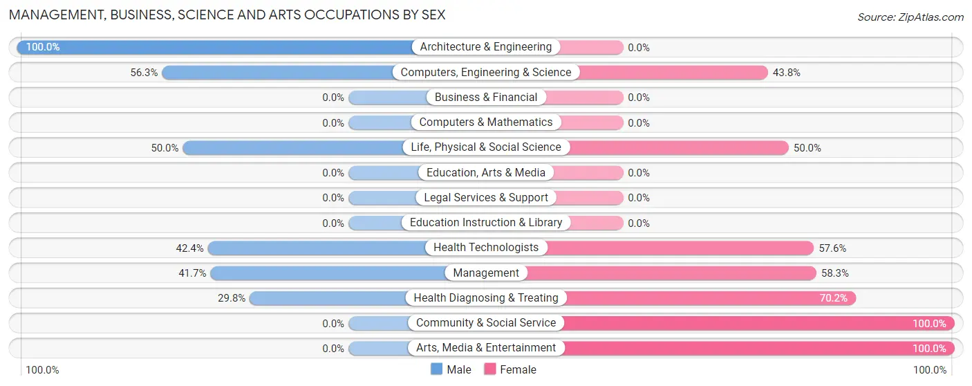 Management, Business, Science and Arts Occupations by Sex in Zip Code 62997