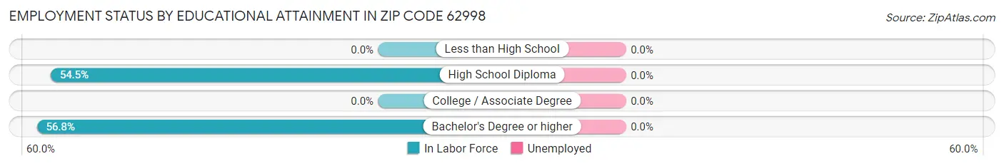 Employment Status by Educational Attainment in Zip Code 62998