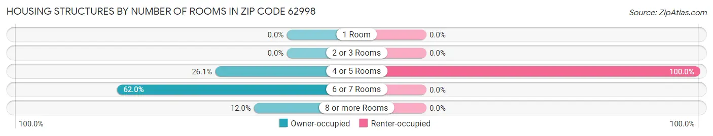 Housing Structures by Number of Rooms in Zip Code 62998