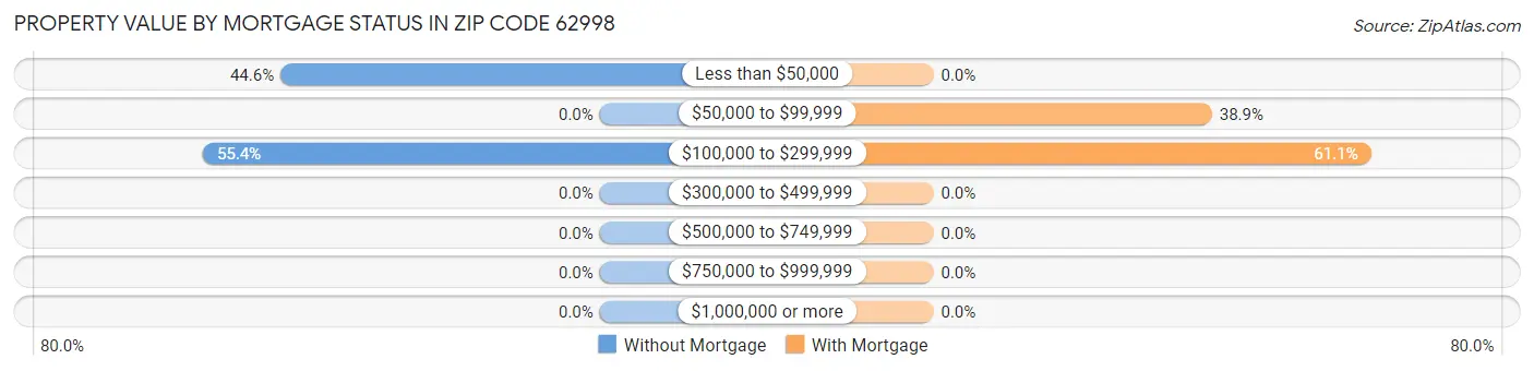 Property Value by Mortgage Status in Zip Code 62998