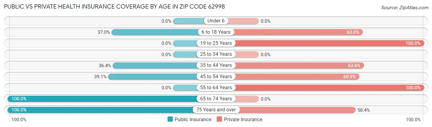 Public vs Private Health Insurance Coverage by Age in Zip Code 62998