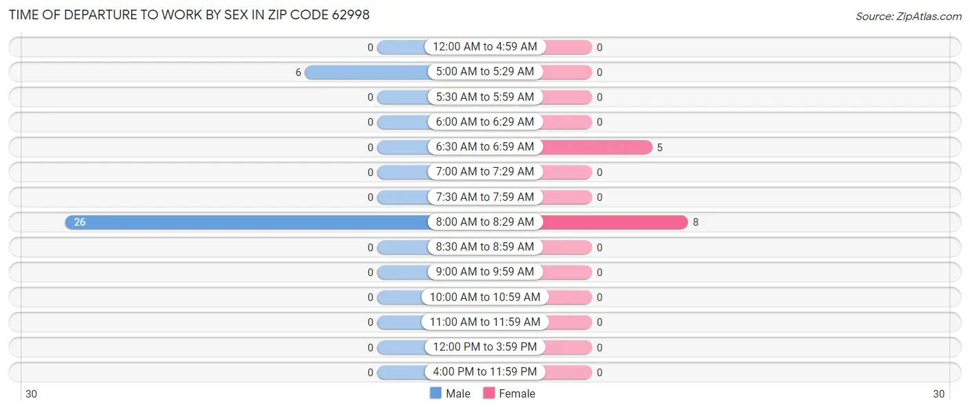 Time of Departure to Work by Sex in Zip Code 62998