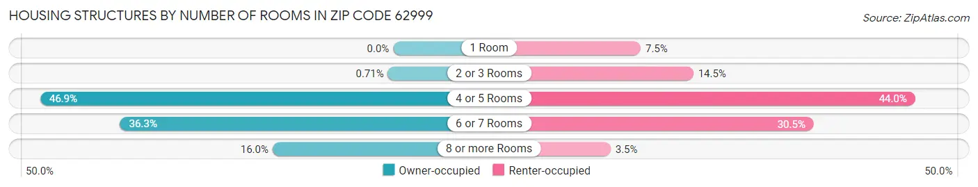 Housing Structures by Number of Rooms in Zip Code 62999