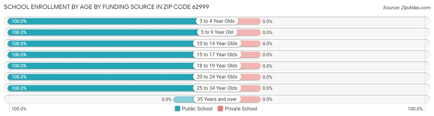 School Enrollment by Age by Funding Source in Zip Code 62999