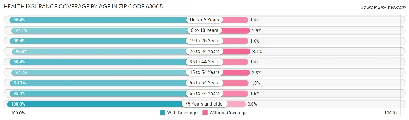 Health Insurance Coverage by Age in Zip Code 63005