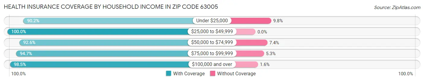Health Insurance Coverage by Household Income in Zip Code 63005