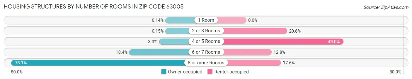 Housing Structures by Number of Rooms in Zip Code 63005
