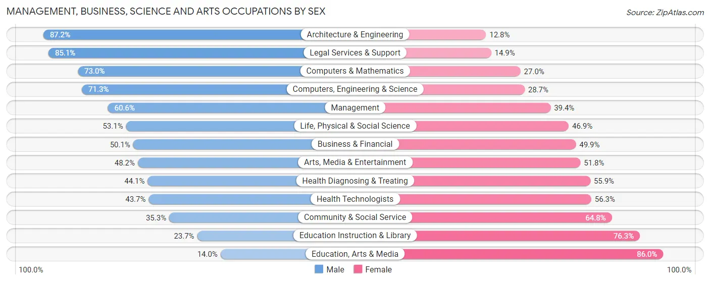 Management, Business, Science and Arts Occupations by Sex in Zip Code 63005