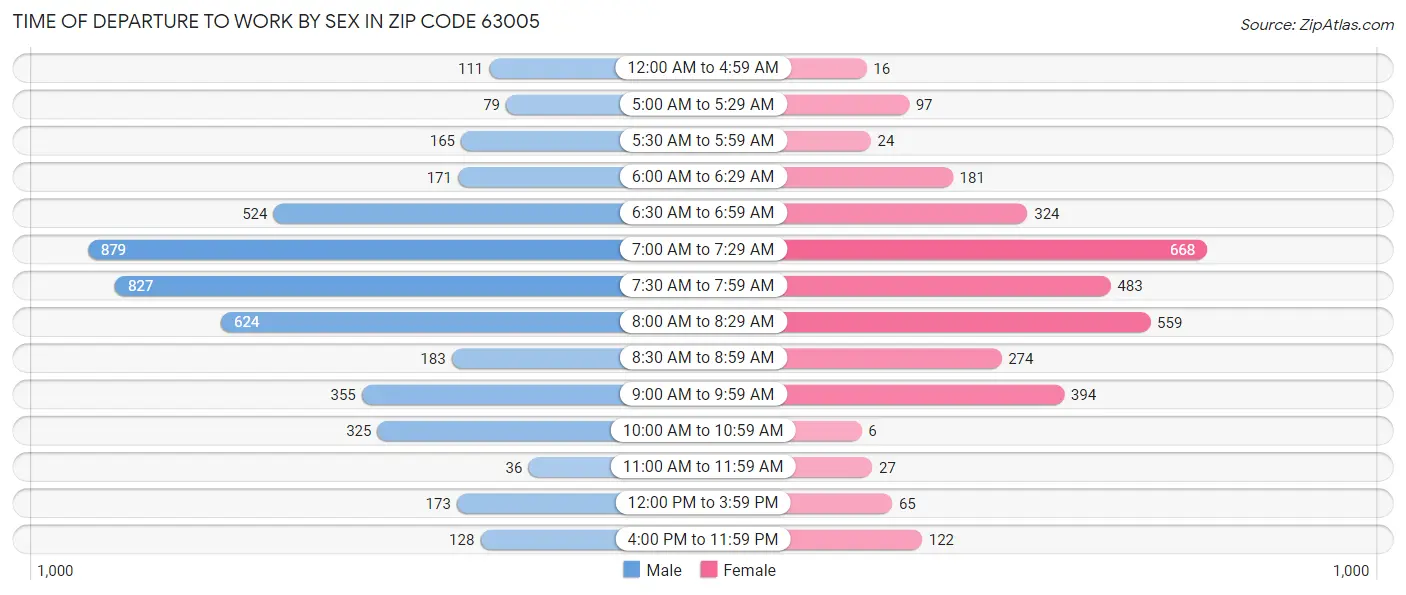 Time of Departure to Work by Sex in Zip Code 63005