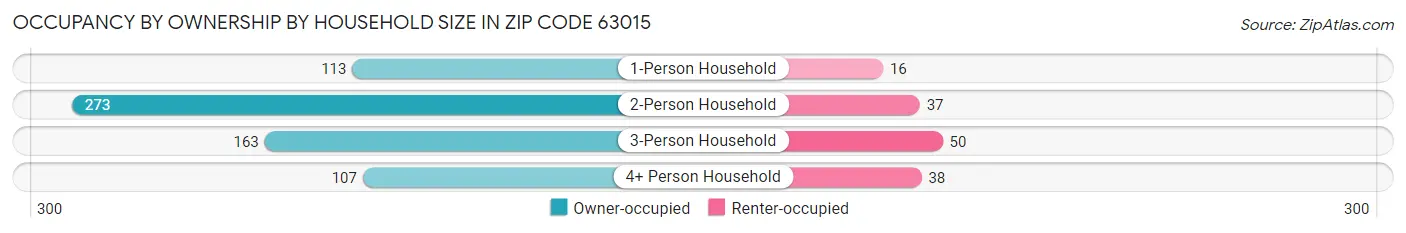 Occupancy by Ownership by Household Size in Zip Code 63015