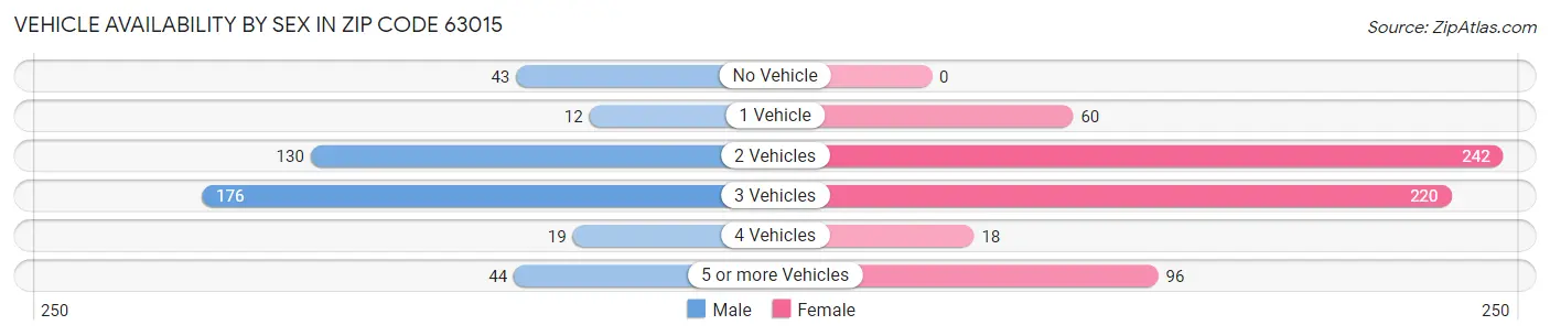 Vehicle Availability by Sex in Zip Code 63015