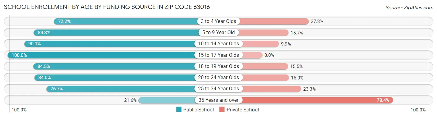 School Enrollment by Age by Funding Source in Zip Code 63016
