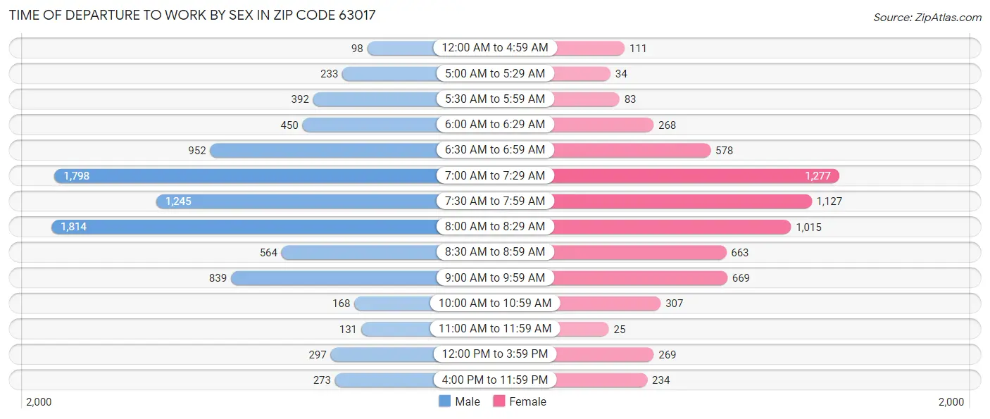 Time of Departure to Work by Sex in Zip Code 63017