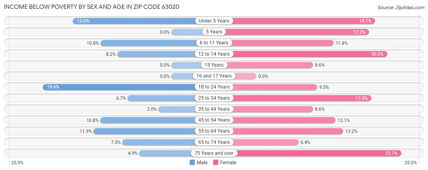 Income Below Poverty by Sex and Age in Zip Code 63020