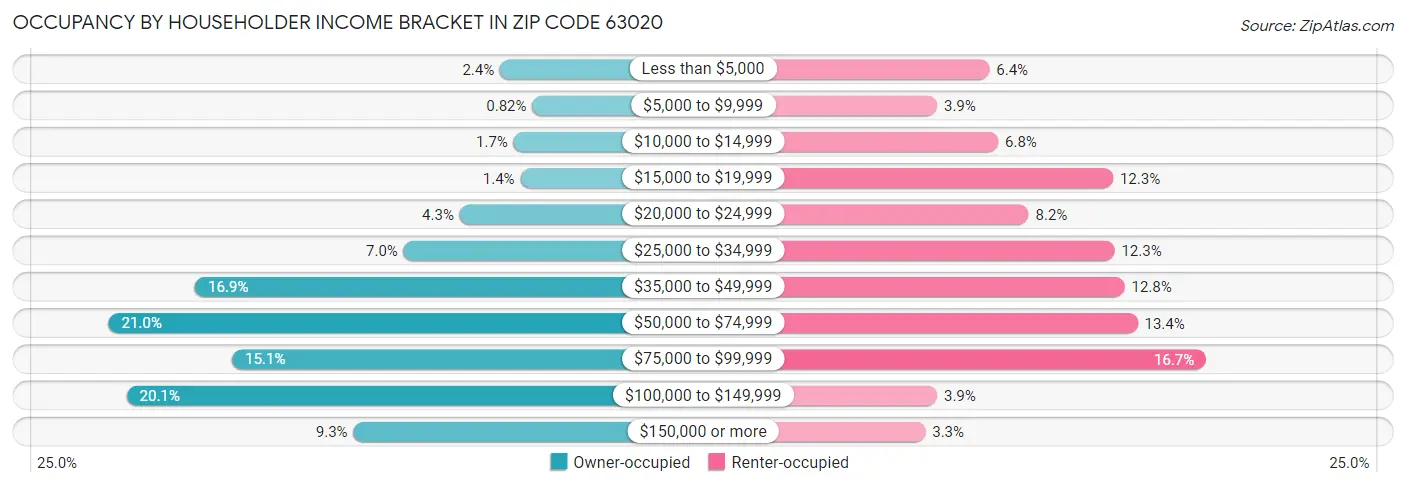 Occupancy by Householder Income Bracket in Zip Code 63020