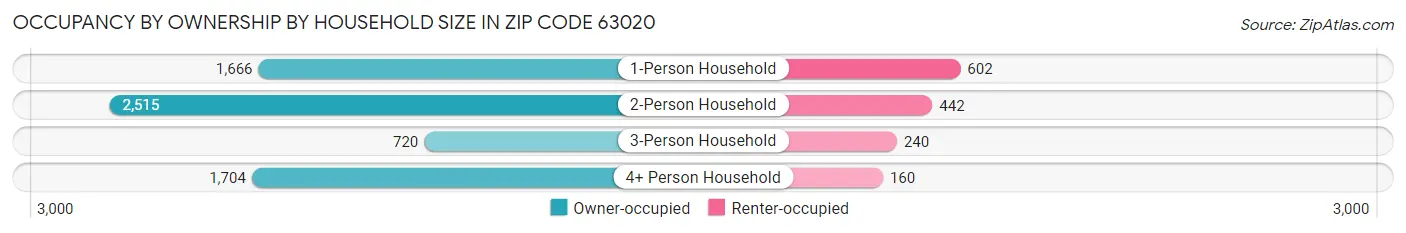 Occupancy by Ownership by Household Size in Zip Code 63020
