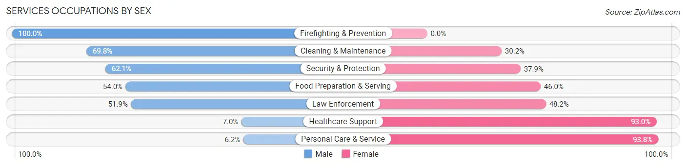 Services Occupations by Sex in Zip Code 63020