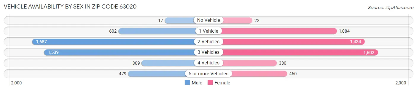 Vehicle Availability by Sex in Zip Code 63020