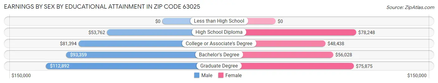 Earnings by Sex by Educational Attainment in Zip Code 63025