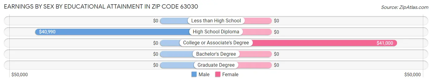 Earnings by Sex by Educational Attainment in Zip Code 63030