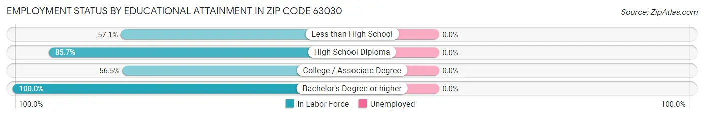 Employment Status by Educational Attainment in Zip Code 63030