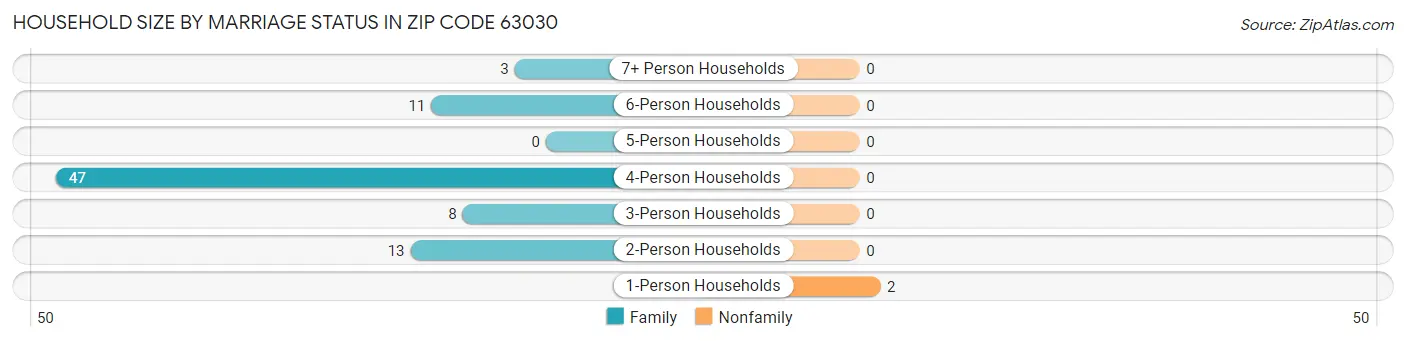 Household Size by Marriage Status in Zip Code 63030