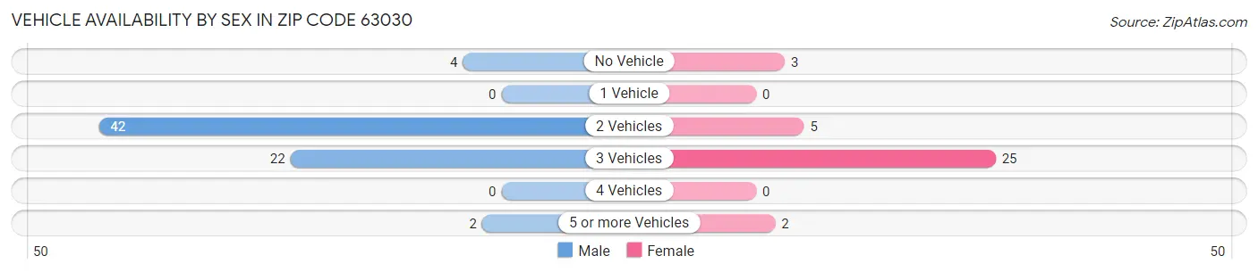 Vehicle Availability by Sex in Zip Code 63030