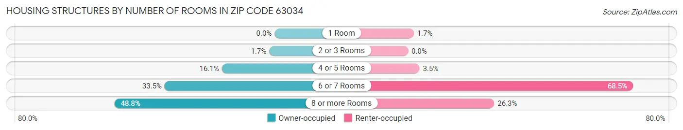 Housing Structures by Number of Rooms in Zip Code 63034