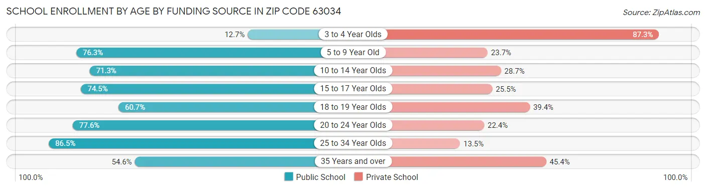 School Enrollment by Age by Funding Source in Zip Code 63034