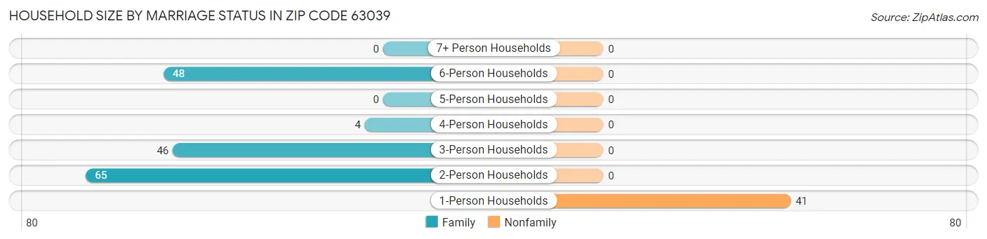 Household Size by Marriage Status in Zip Code 63039