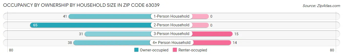 Occupancy by Ownership by Household Size in Zip Code 63039