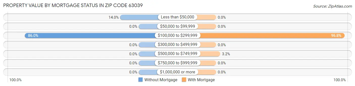 Property Value by Mortgage Status in Zip Code 63039