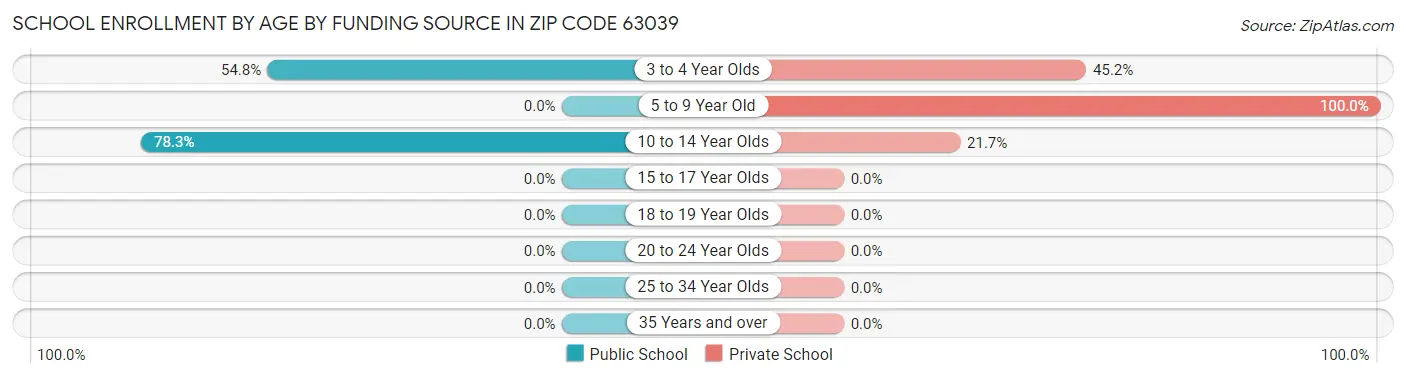 School Enrollment by Age by Funding Source in Zip Code 63039