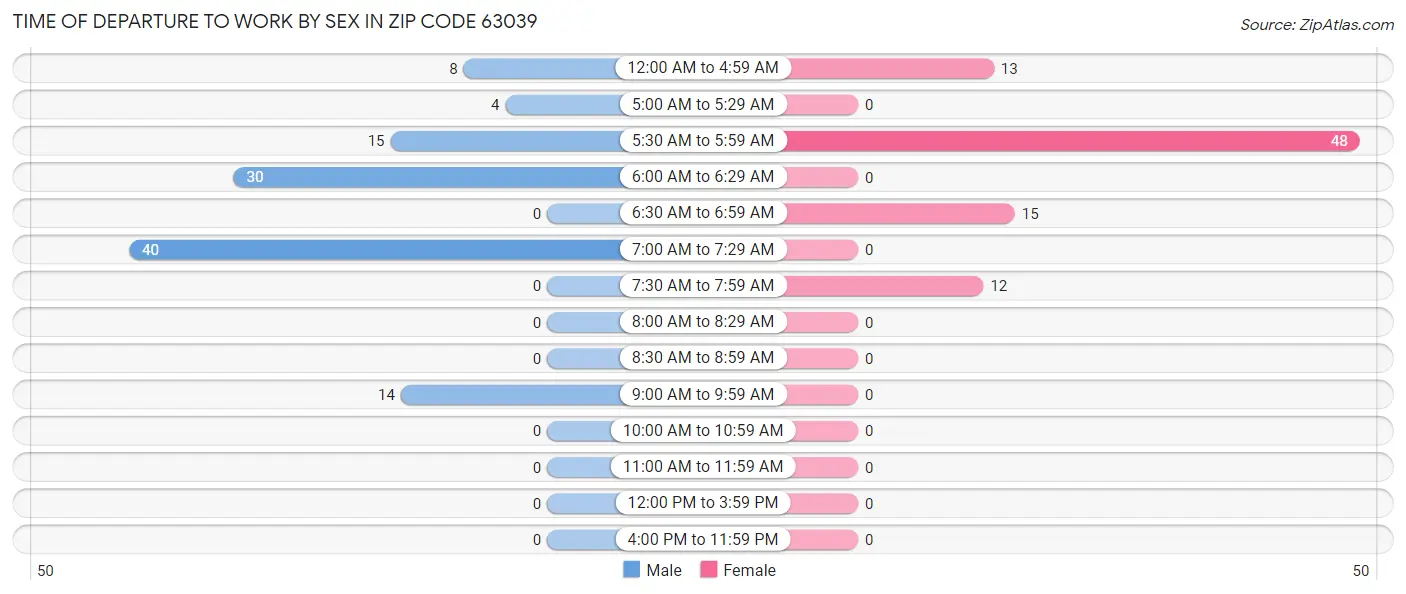 Time of Departure to Work by Sex in Zip Code 63039