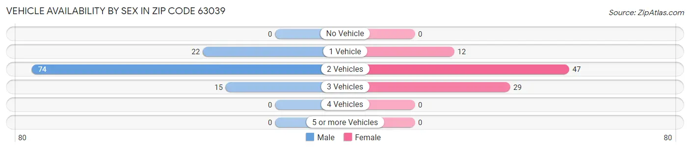 Vehicle Availability by Sex in Zip Code 63039