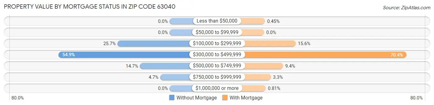 Property Value by Mortgage Status in Zip Code 63040