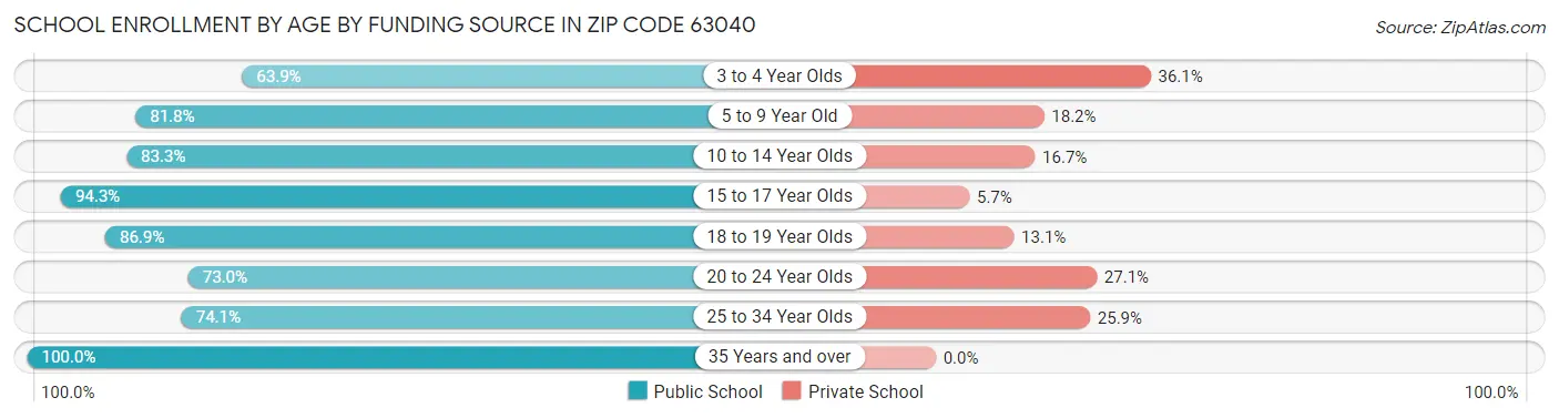 School Enrollment by Age by Funding Source in Zip Code 63040