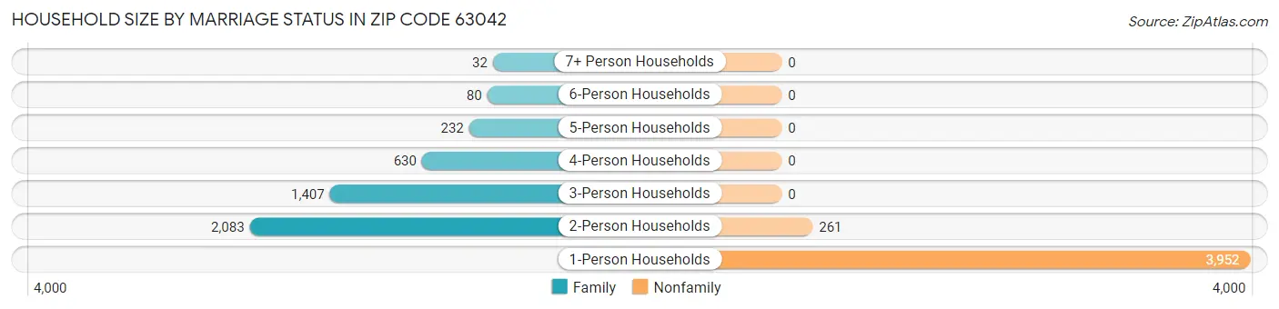 Household Size by Marriage Status in Zip Code 63042